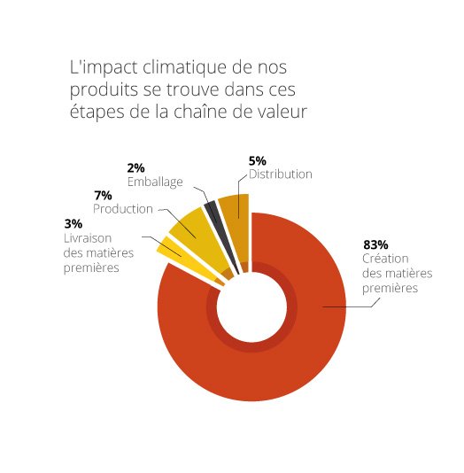 L'impact climatique de nos produits se trouve dans ces étapes de la chaîne de valeur