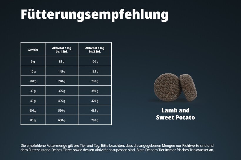 Futtermenge Hund Tabelle Josera Lamb & Sweet Potato Futtermenge Hund Tabelle Josera Lamb & Sweet Potato