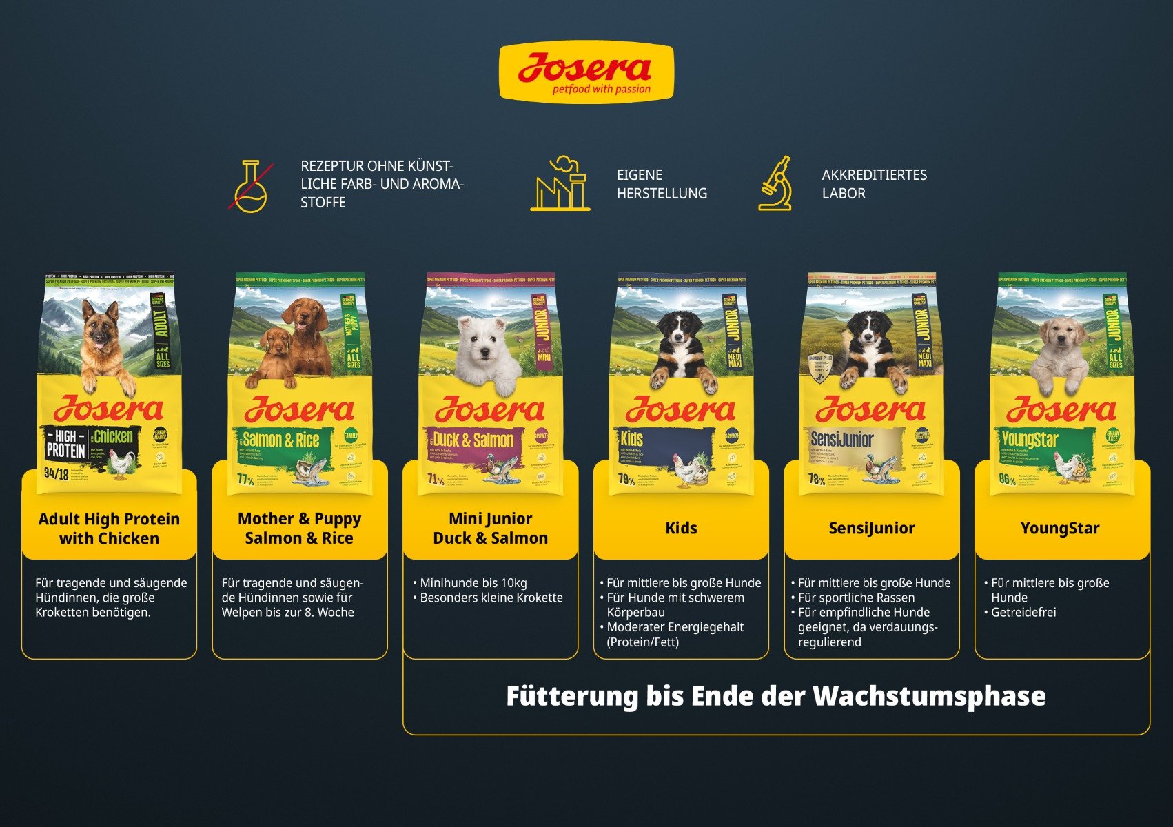 Übersicht Josera Aufzucht- und Juniorfutter 2025